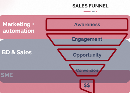 Sales funnel