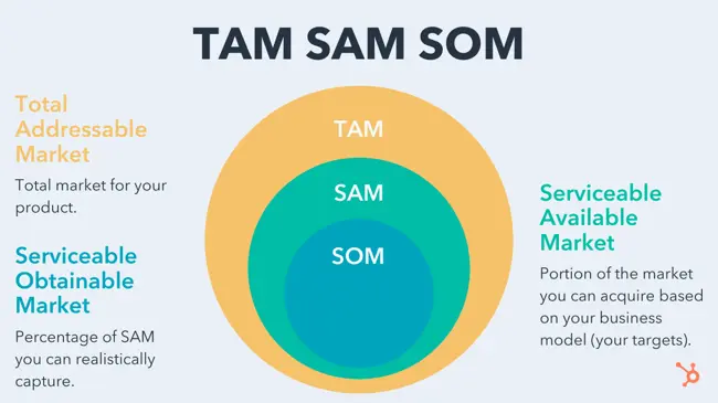 Diagram defining the Total Addressable Market