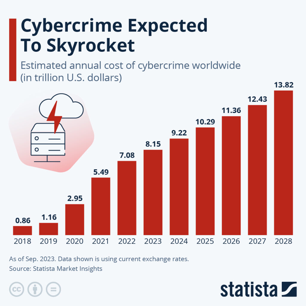 Chart showing global cost of cybercrime YoY